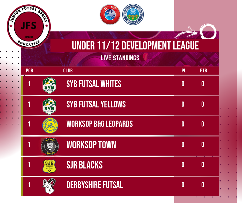 Under 11 and 12 Development Junior Futsal Series league table